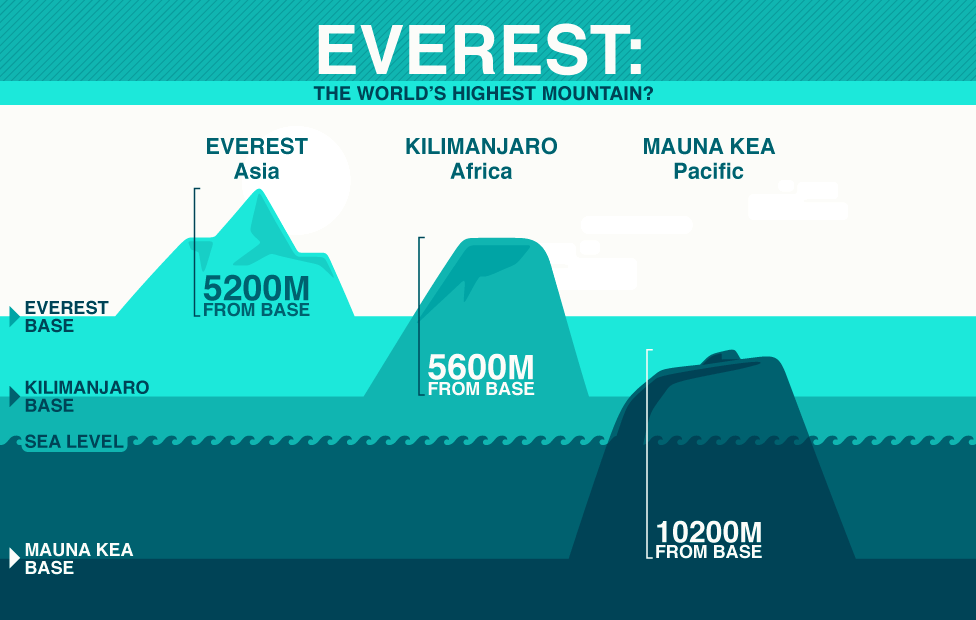Mount_Everest_is_NOT_The_Tallest_Mountain_in_The_World.png